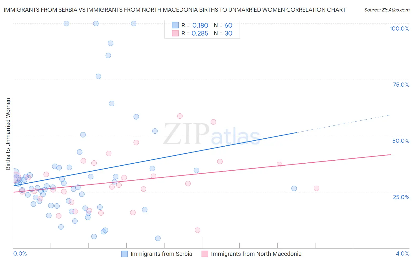 Immigrants from Serbia vs Immigrants from North Macedonia Births to Unmarried Women