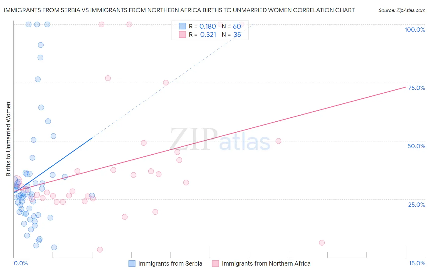 Immigrants from Serbia vs Immigrants from Northern Africa Births to Unmarried Women