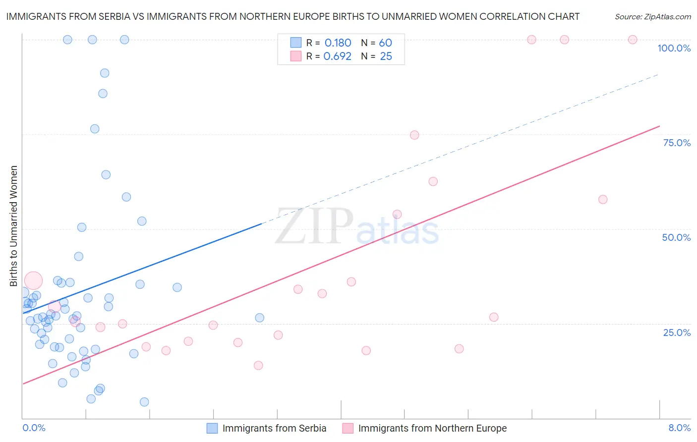 Immigrants from Serbia vs Immigrants from Northern Europe Births to Unmarried Women