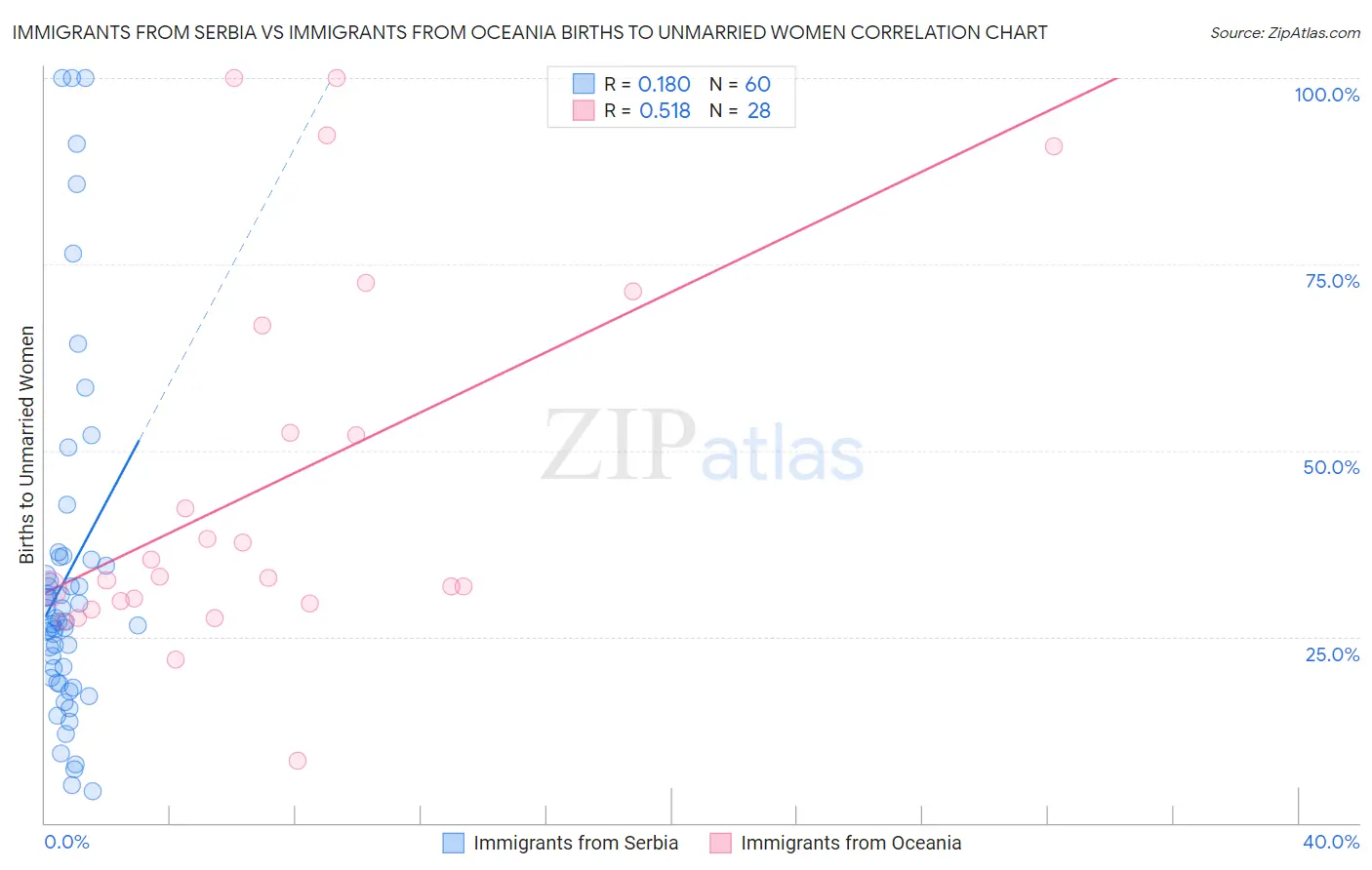 Immigrants from Serbia vs Immigrants from Oceania Births to Unmarried Women