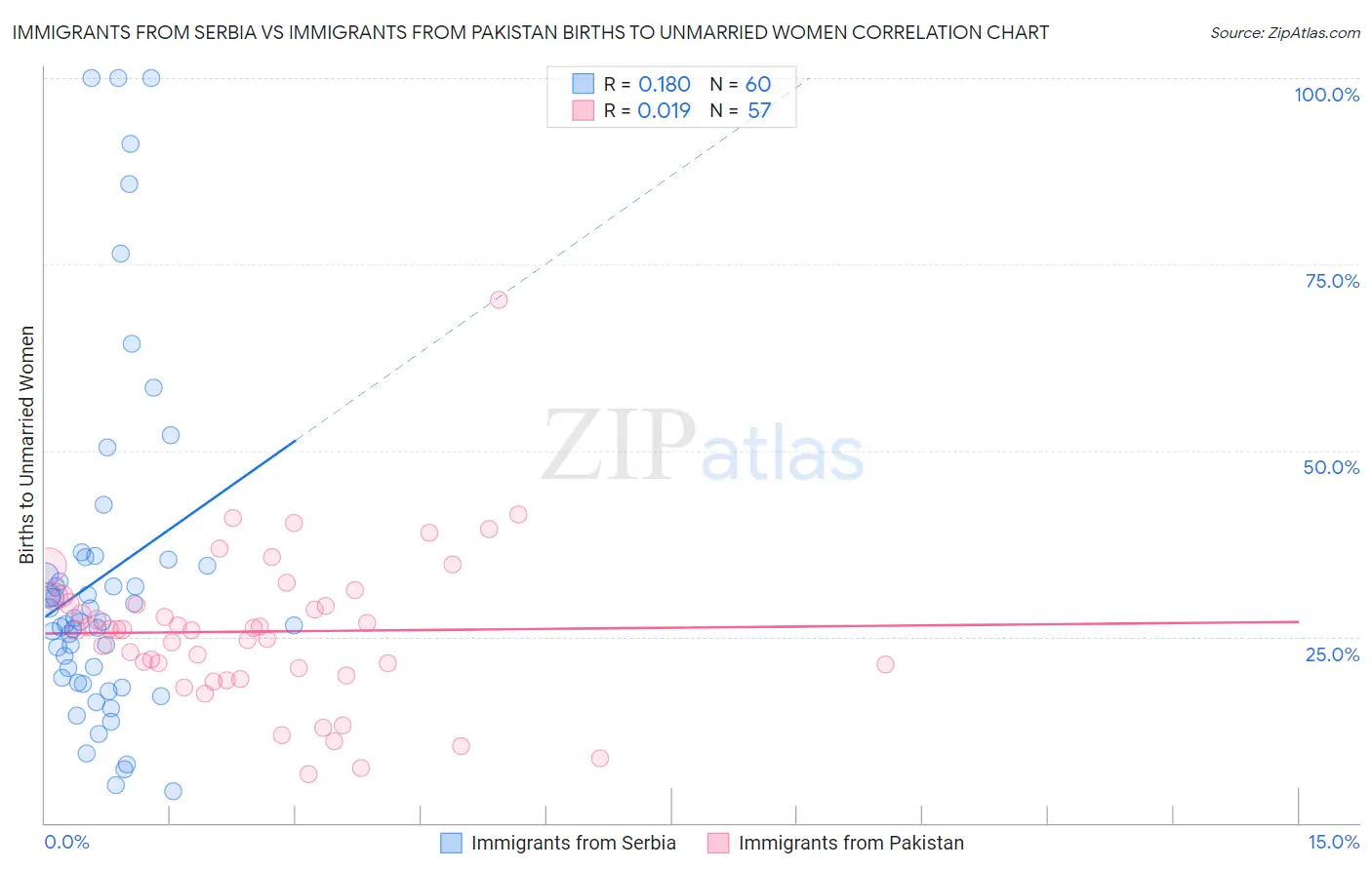 Immigrants from Serbia vs Immigrants from Pakistan Births to Unmarried Women
