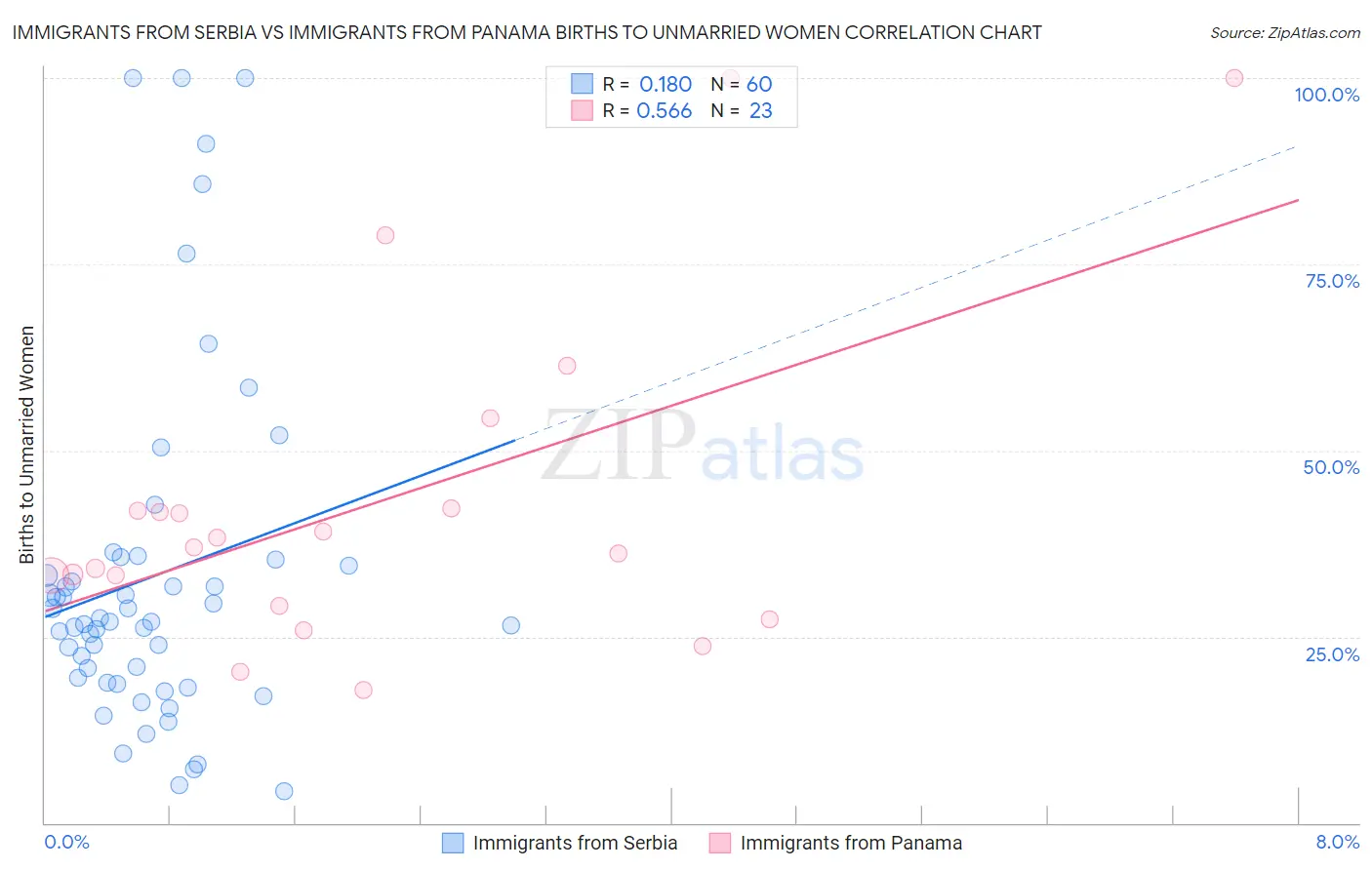 Immigrants from Serbia vs Immigrants from Panama Births to Unmarried Women