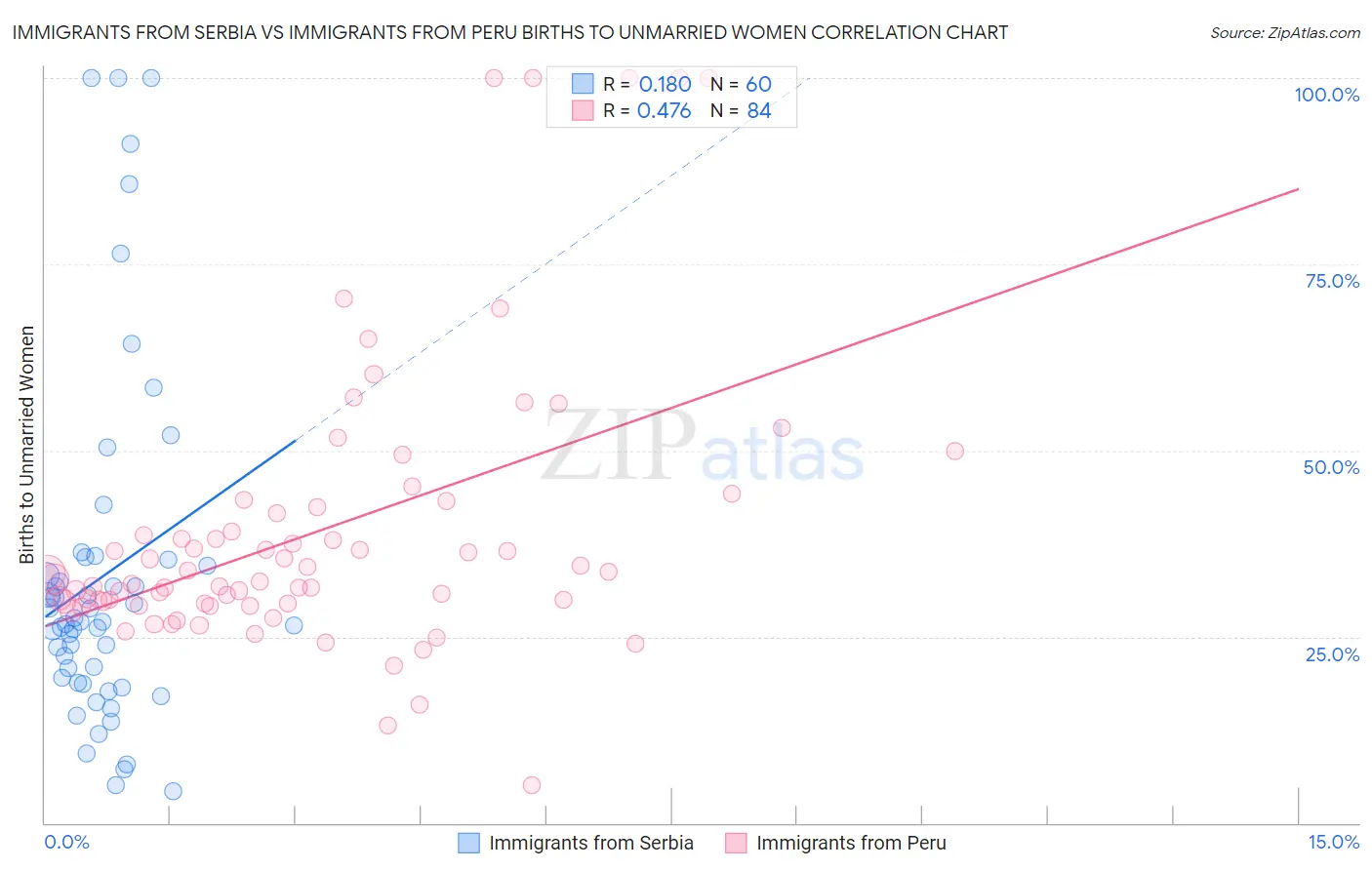 Immigrants from Serbia vs Immigrants from Peru Births to Unmarried Women