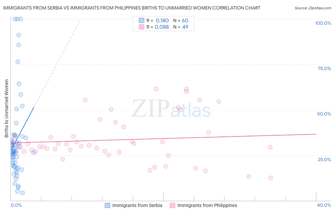 Immigrants from Serbia vs Immigrants from Philippines Births to Unmarried Women