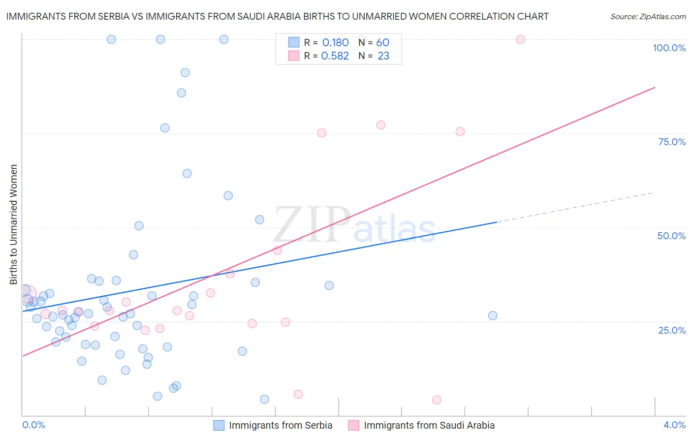 Immigrants from Serbia vs Immigrants from Saudi Arabia Births to Unmarried Women