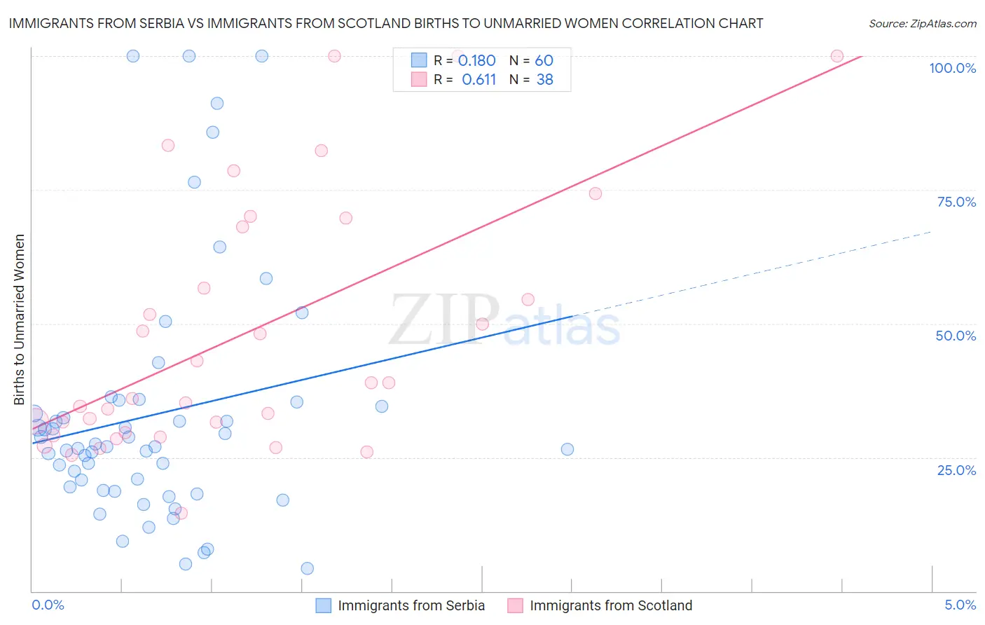 Immigrants from Serbia vs Immigrants from Scotland Births to Unmarried Women