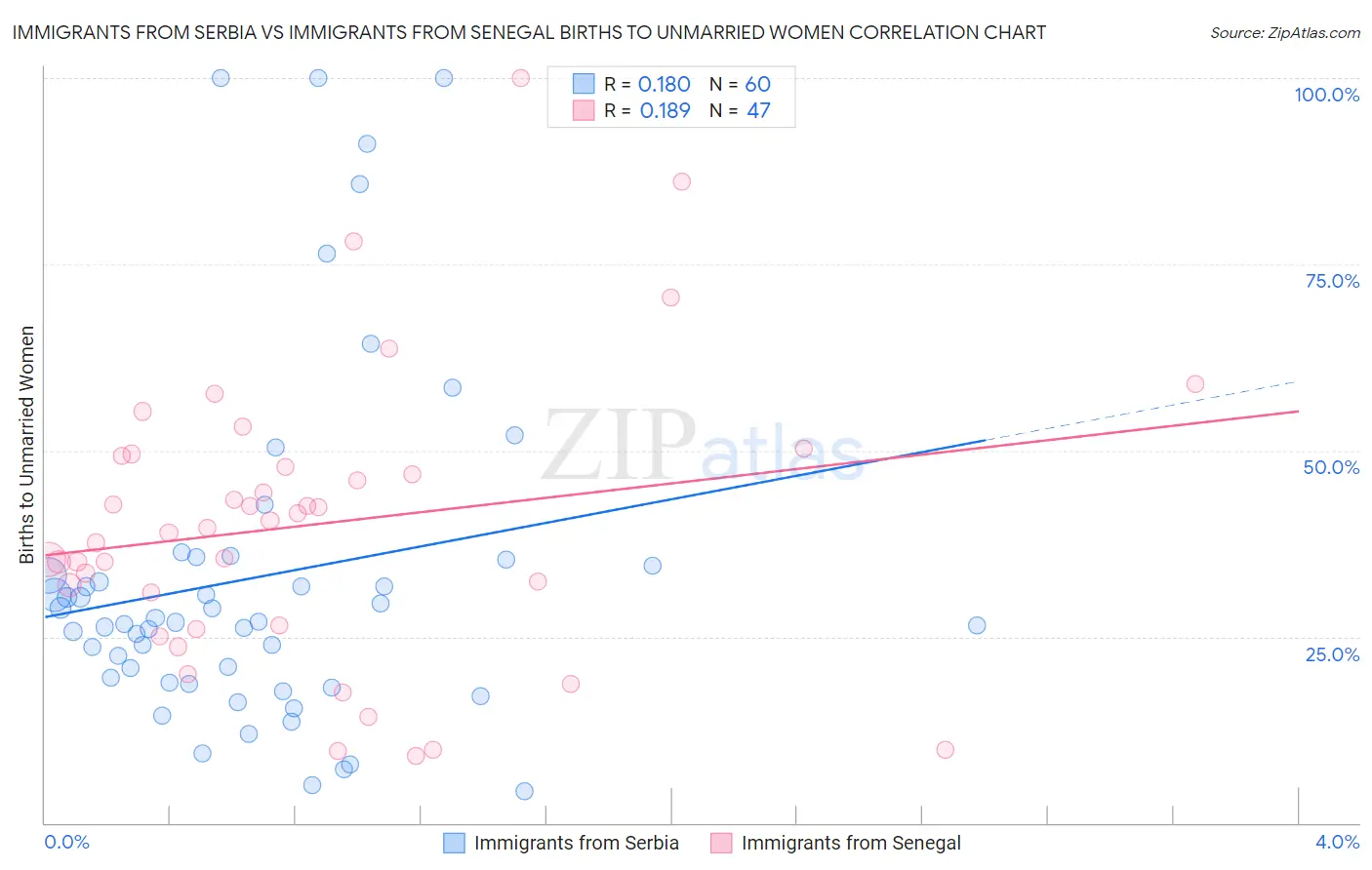 Immigrants from Serbia vs Immigrants from Senegal Births to Unmarried Women