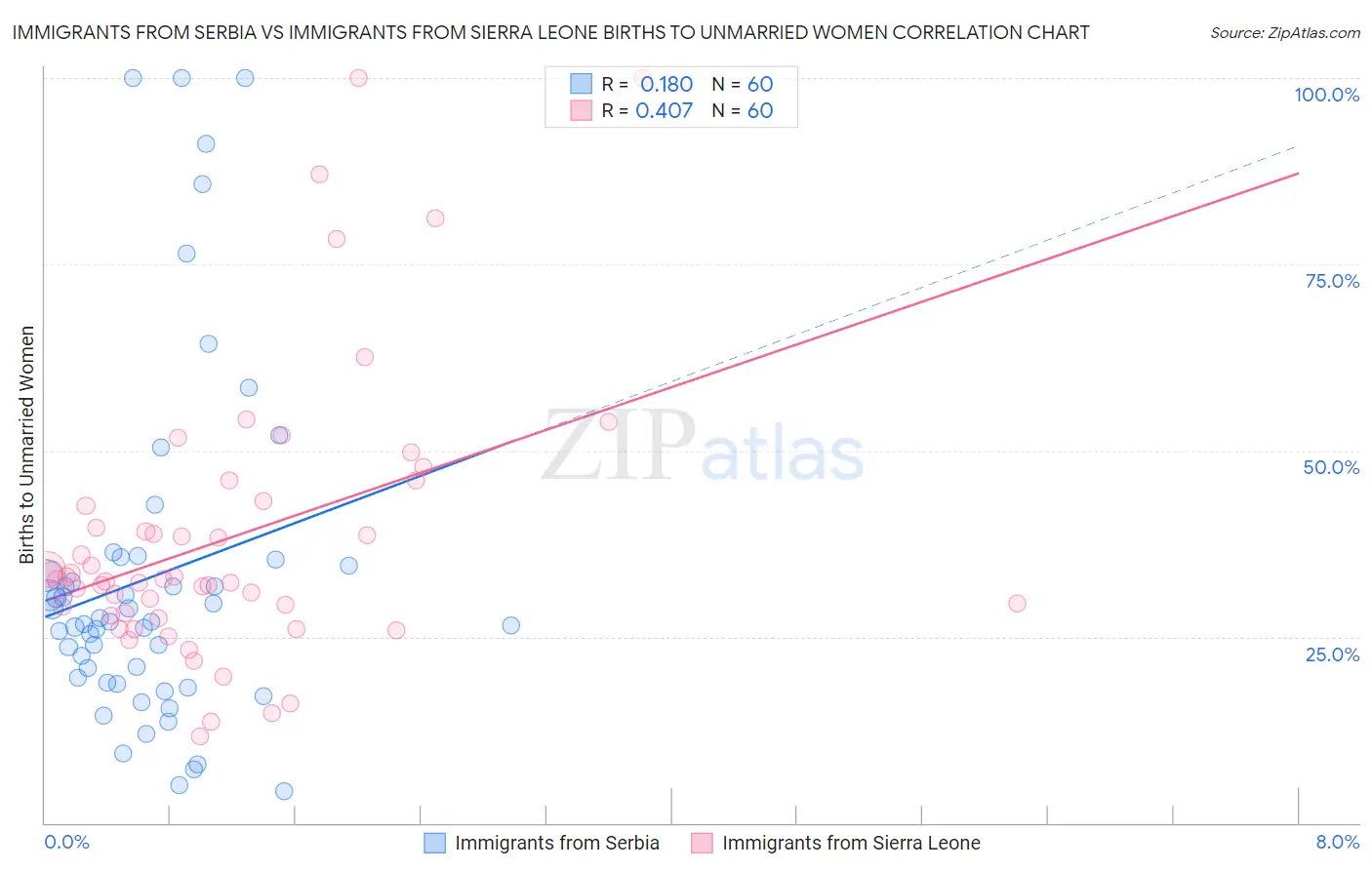 Immigrants from Serbia vs Immigrants from Sierra Leone Births to Unmarried Women