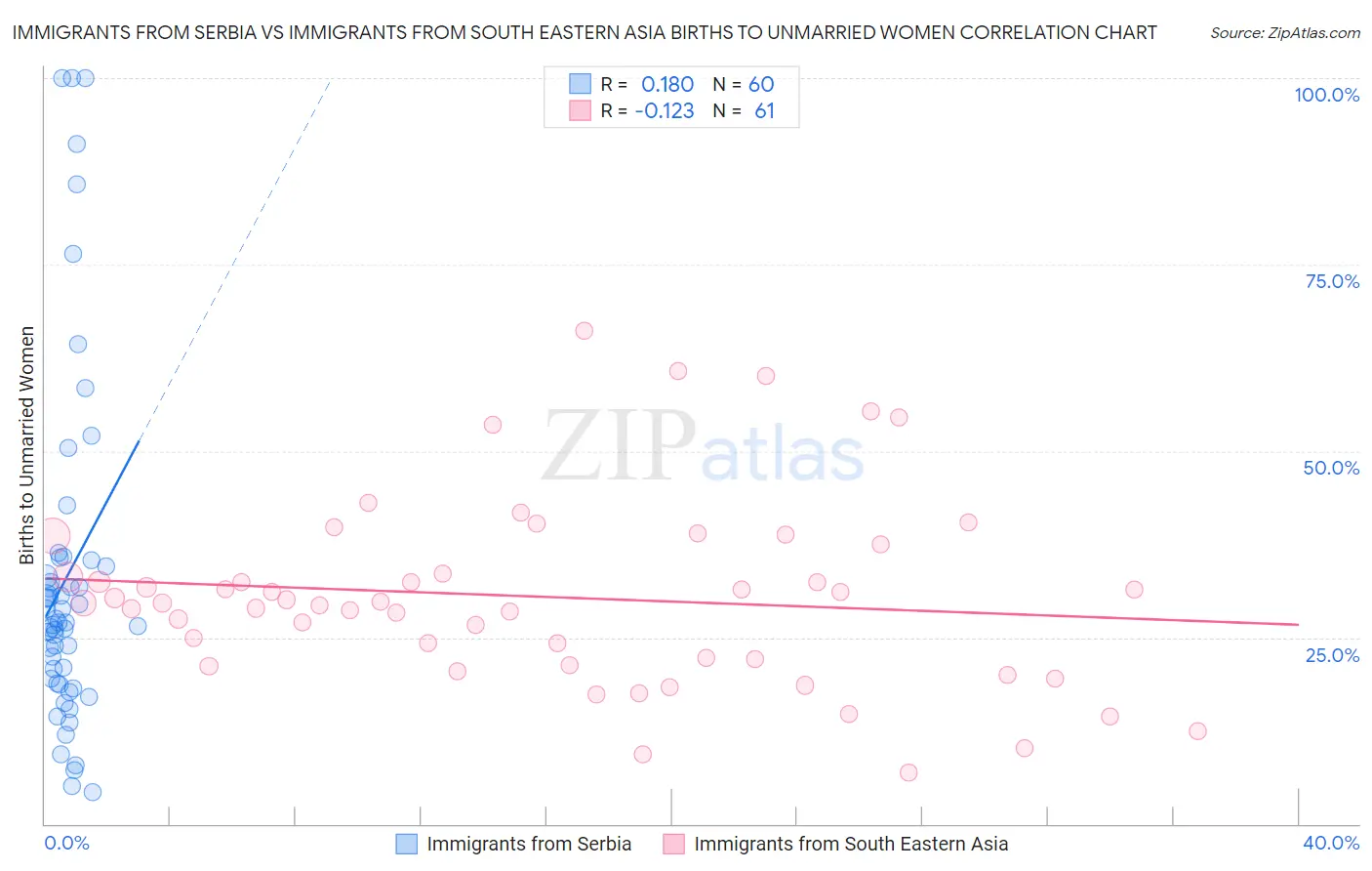 Immigrants from Serbia vs Immigrants from South Eastern Asia Births to Unmarried Women