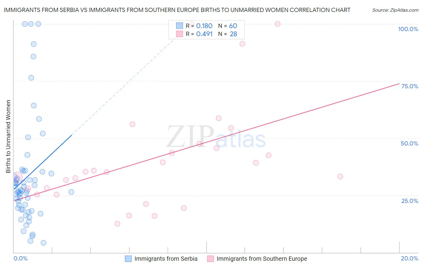 Immigrants from Serbia vs Immigrants from Southern Europe Births to Unmarried Women