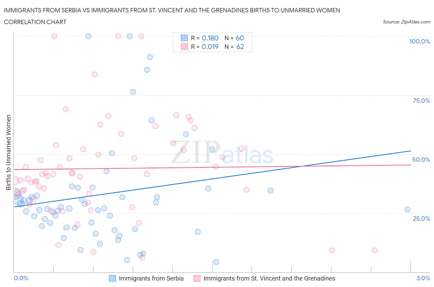 Immigrants from Serbia vs Immigrants from St. Vincent and the Grenadines Births to Unmarried Women