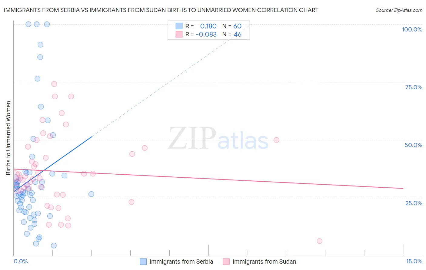 Immigrants from Serbia vs Immigrants from Sudan Births to Unmarried Women