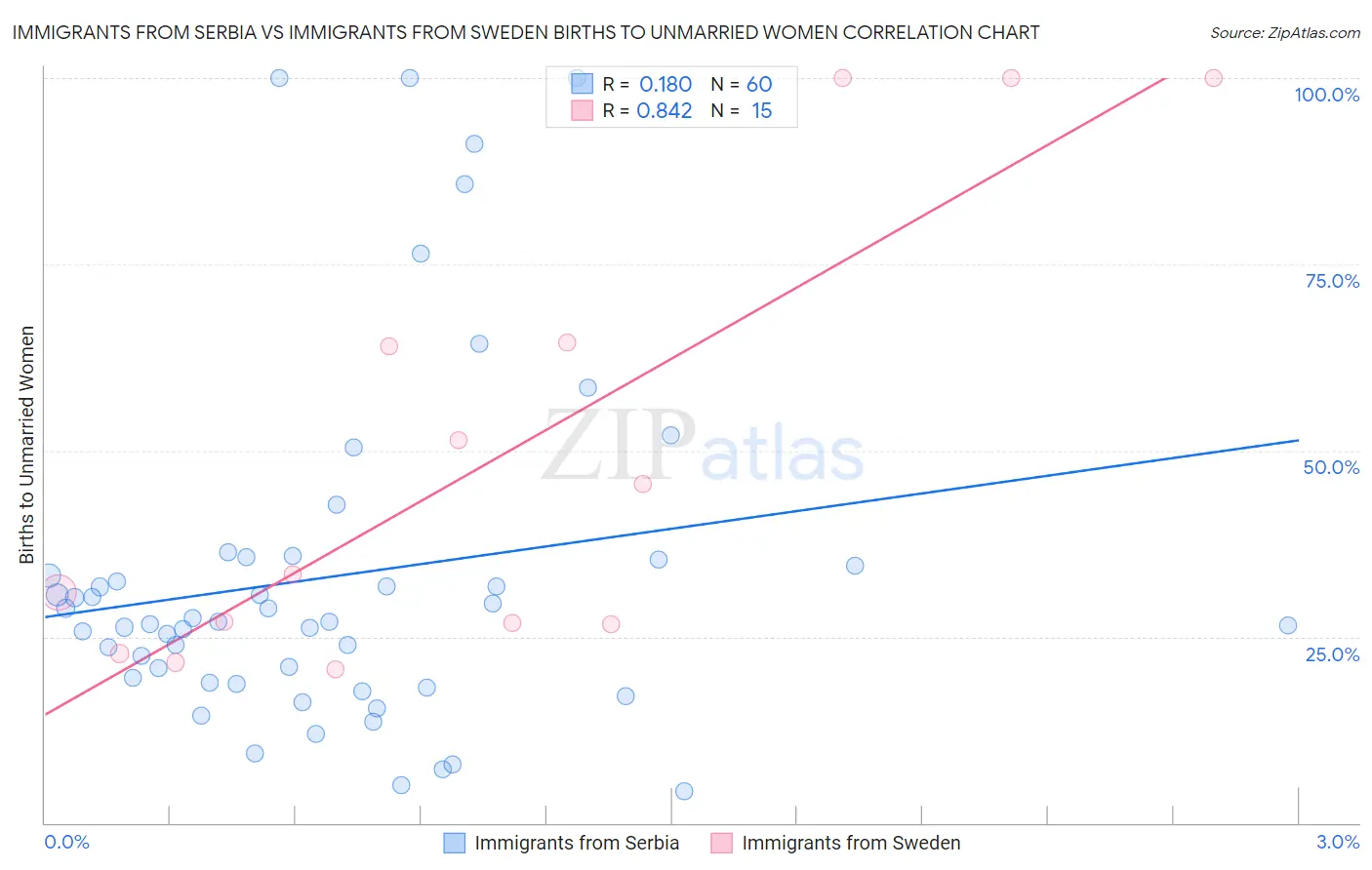 Immigrants from Serbia vs Immigrants from Sweden Births to Unmarried Women