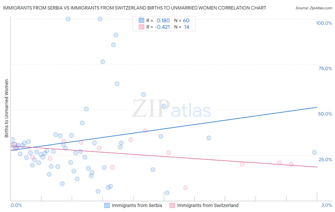 Immigrants from Serbia vs Immigrants from Switzerland Births to Unmarried Women