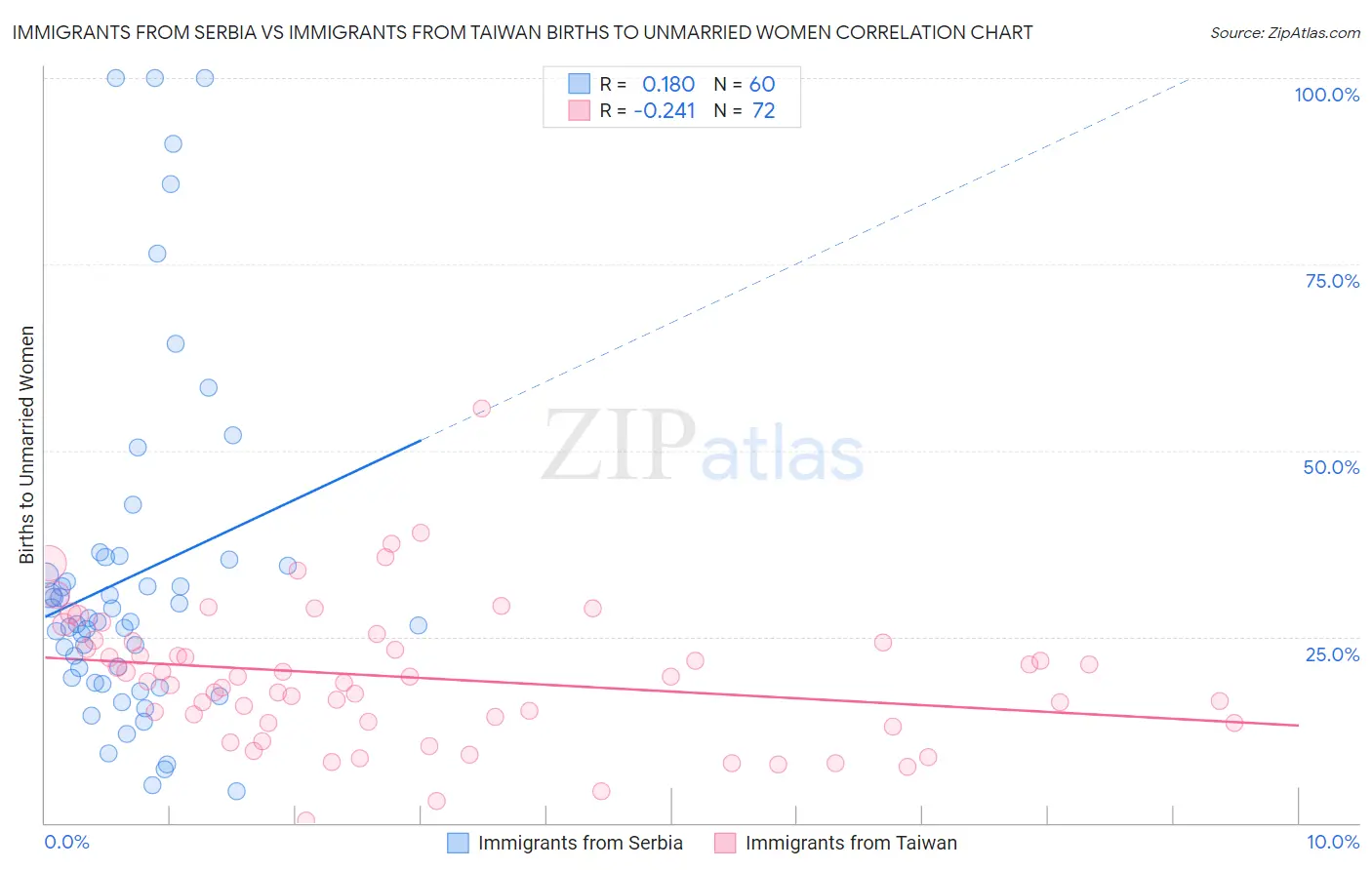 Immigrants from Serbia vs Immigrants from Taiwan Births to Unmarried Women