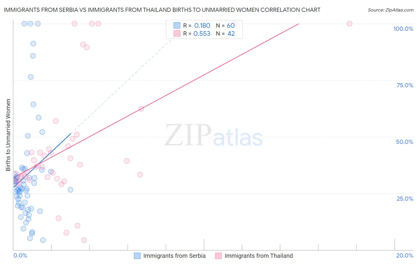 Immigrants from Serbia vs Immigrants from Thailand Births to Unmarried Women
