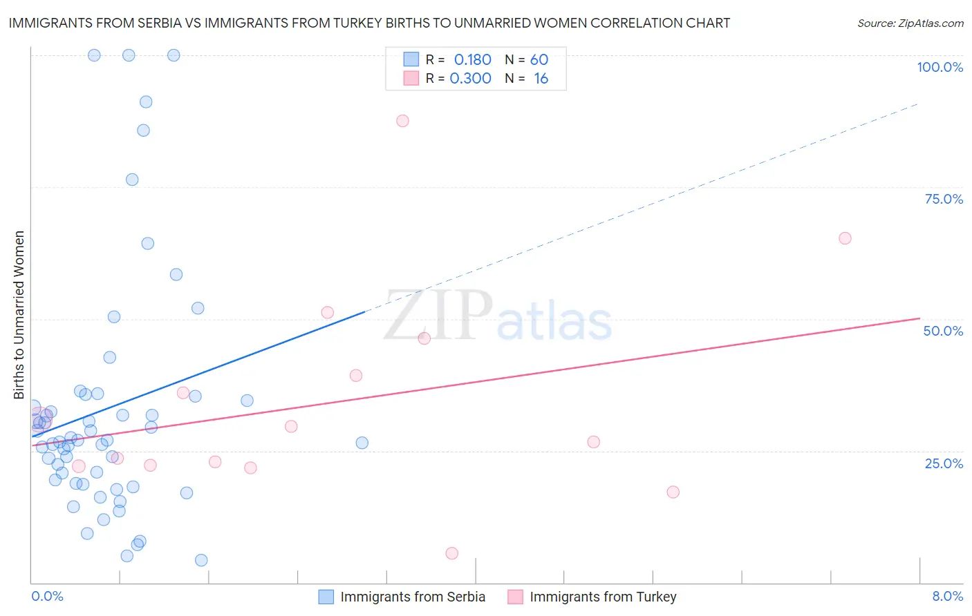 Immigrants from Serbia vs Immigrants from Turkey Births to Unmarried Women