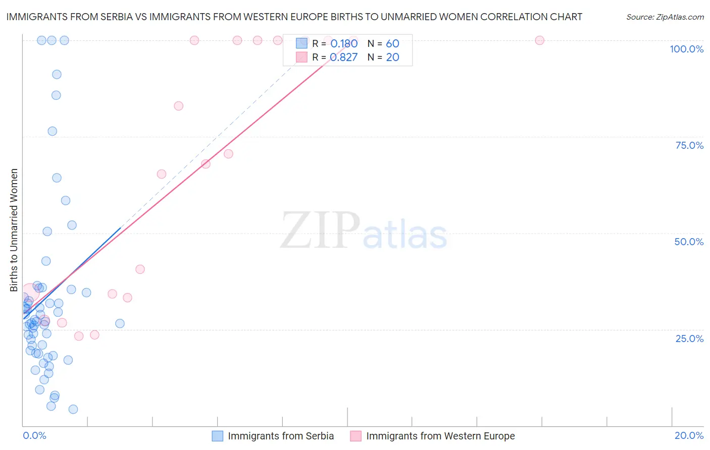 Immigrants from Serbia vs Immigrants from Western Europe Births to Unmarried Women