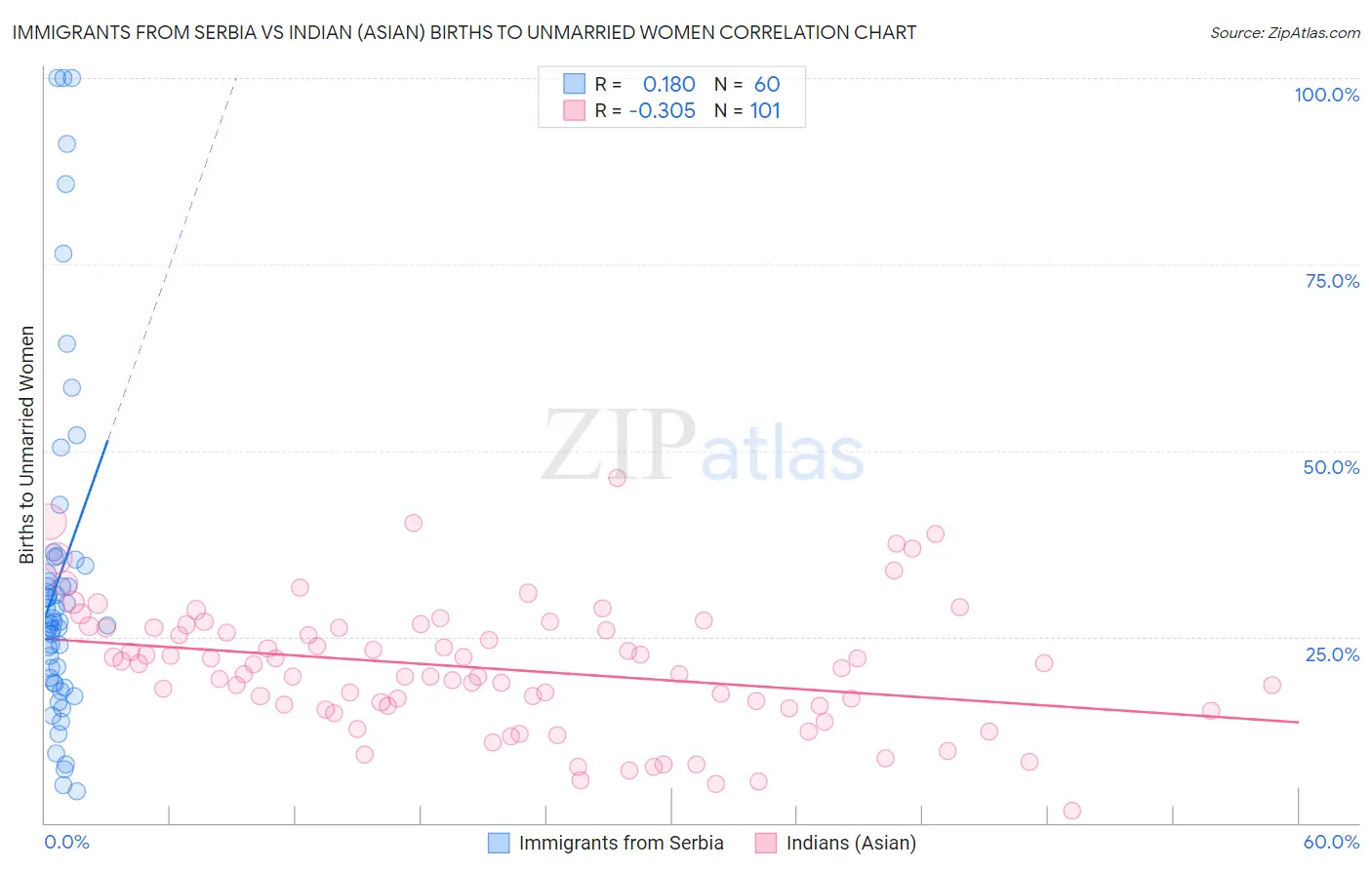 Immigrants from Serbia vs Indian (Asian) Births to Unmarried Women