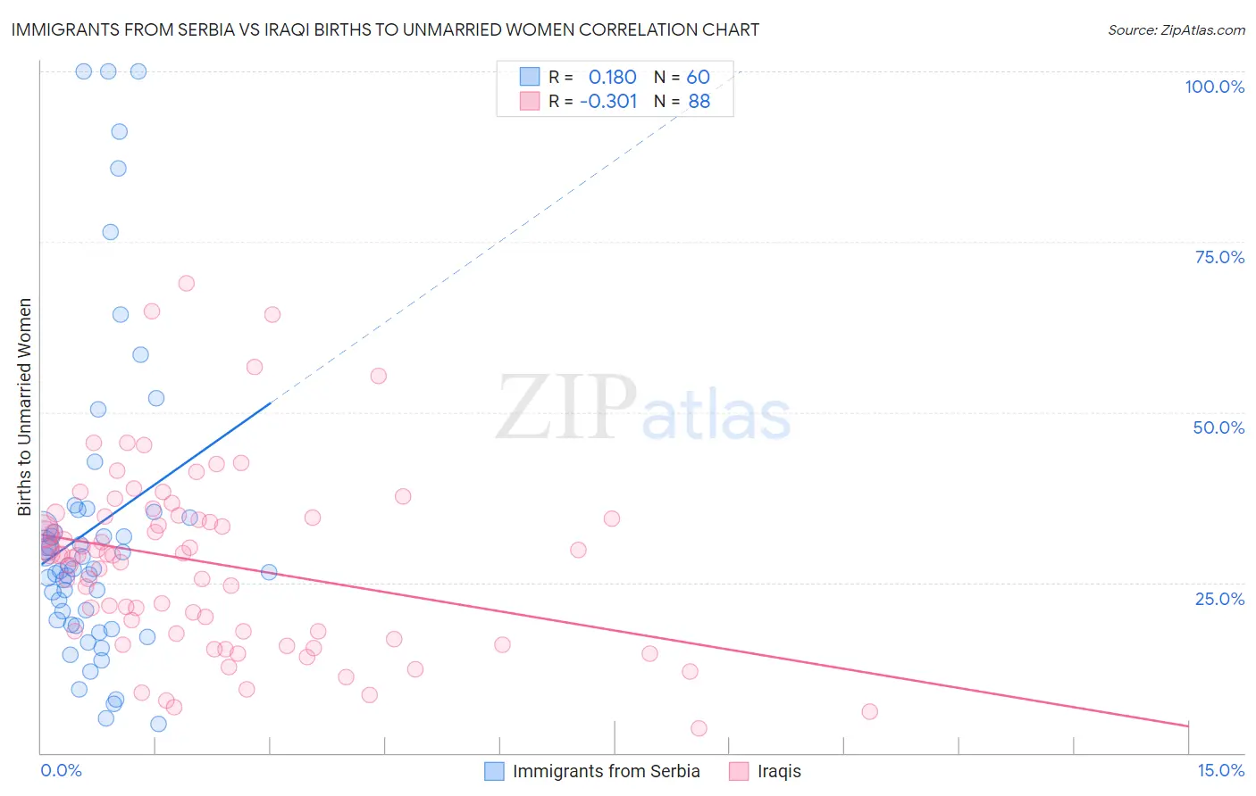 Immigrants from Serbia vs Iraqi Births to Unmarried Women