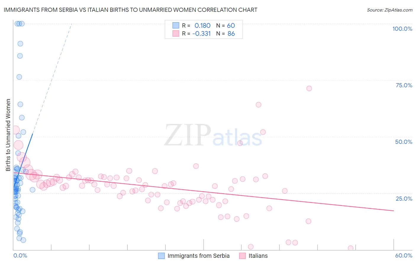 Immigrants from Serbia vs Italian Births to Unmarried Women