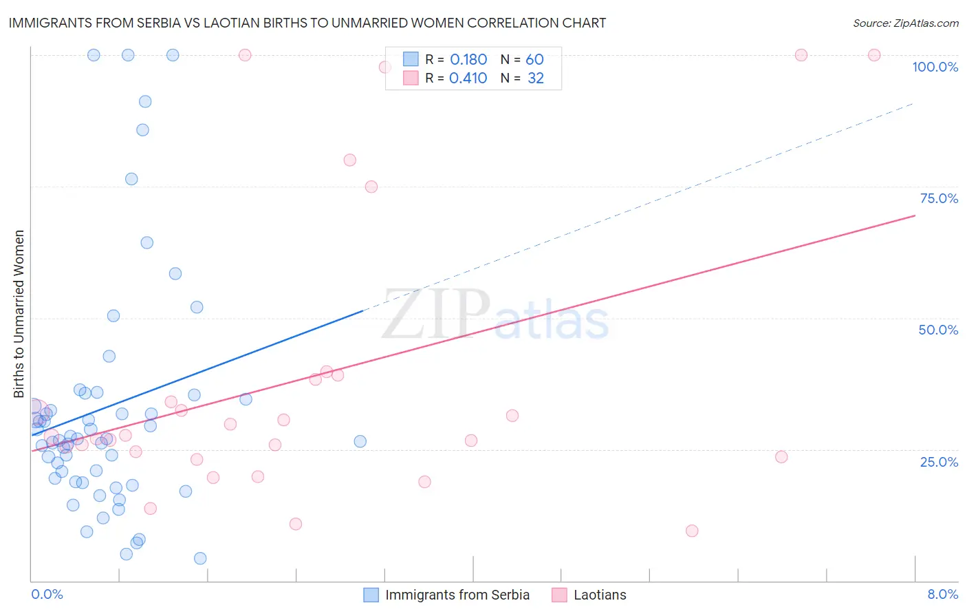 Immigrants from Serbia vs Laotian Births to Unmarried Women