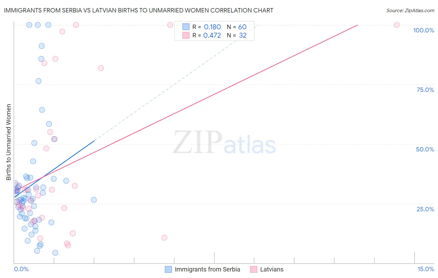 Immigrants from Serbia vs Latvian Births to Unmarried Women