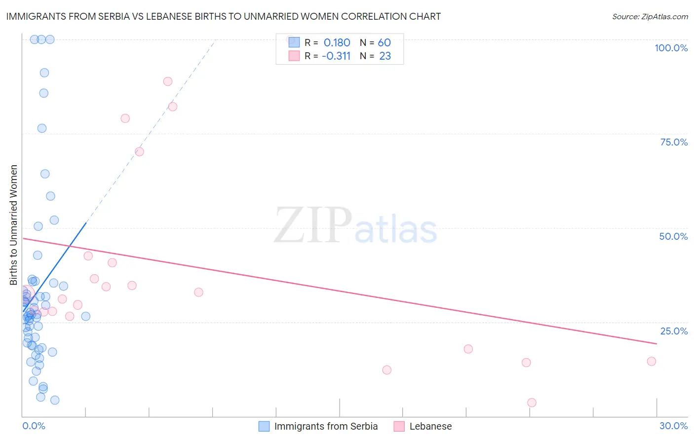Immigrants from Serbia vs Lebanese Births to Unmarried Women