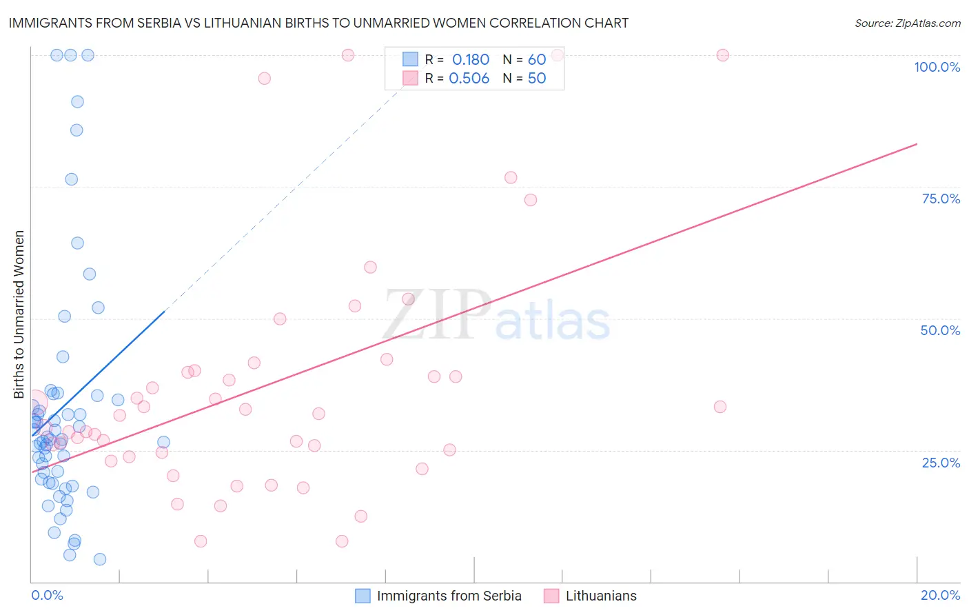 Immigrants from Serbia vs Lithuanian Births to Unmarried Women
