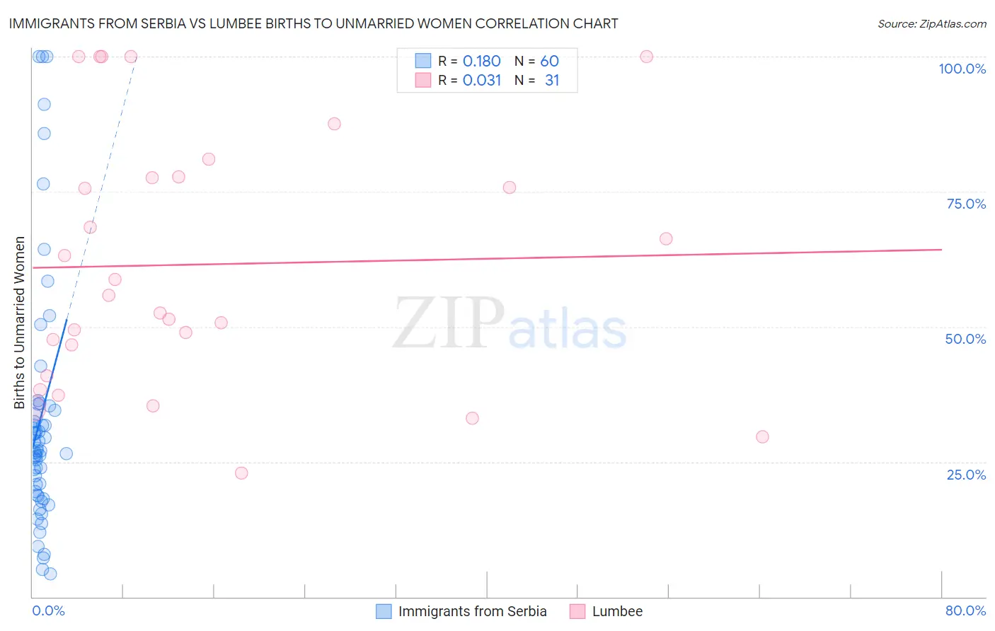 Immigrants from Serbia vs Lumbee Births to Unmarried Women