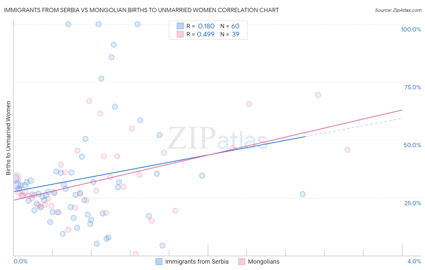Immigrants from Serbia vs Mongolian Births to Unmarried Women