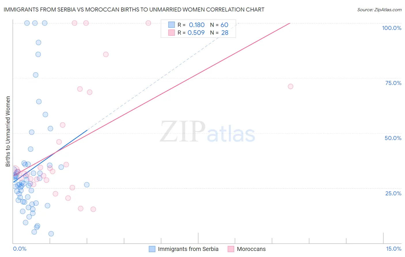 Immigrants from Serbia vs Moroccan Births to Unmarried Women