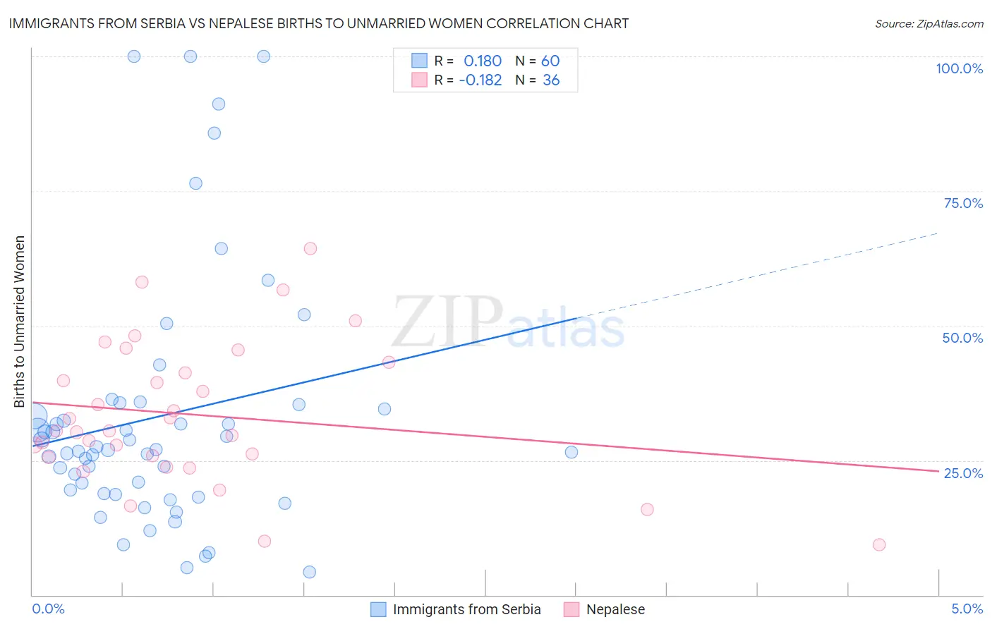 Immigrants from Serbia vs Nepalese Births to Unmarried Women