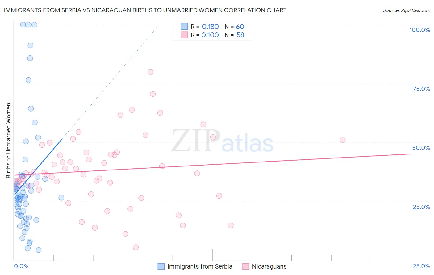 Immigrants from Serbia vs Nicaraguan Births to Unmarried Women