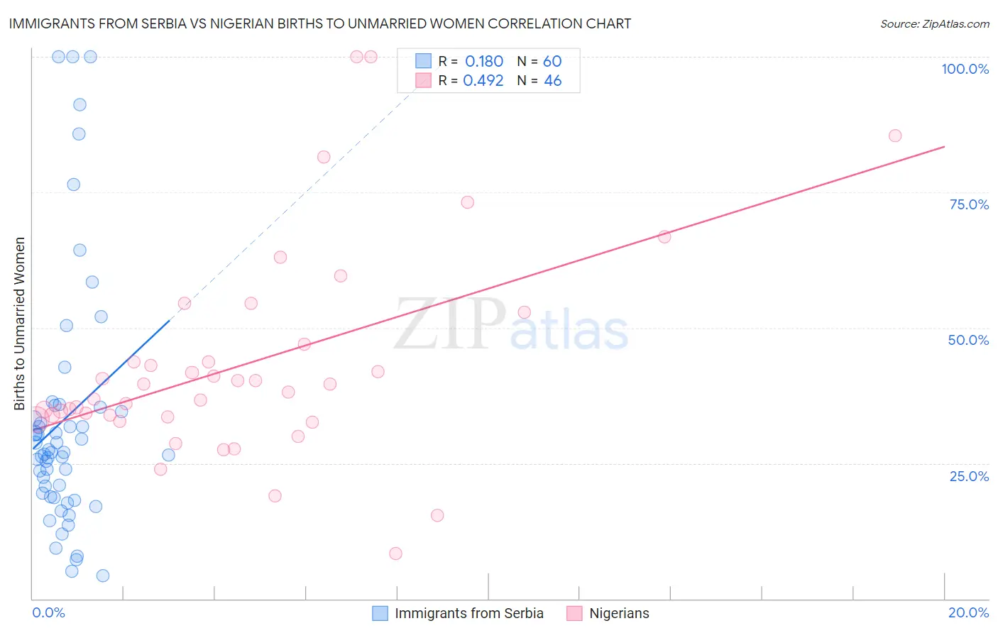 Immigrants from Serbia vs Nigerian Births to Unmarried Women
