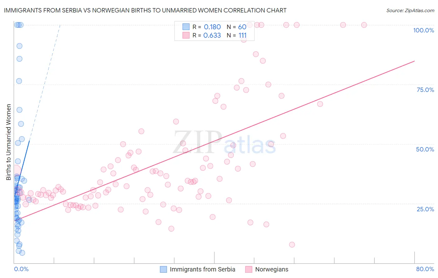 Immigrants from Serbia vs Norwegian Births to Unmarried Women