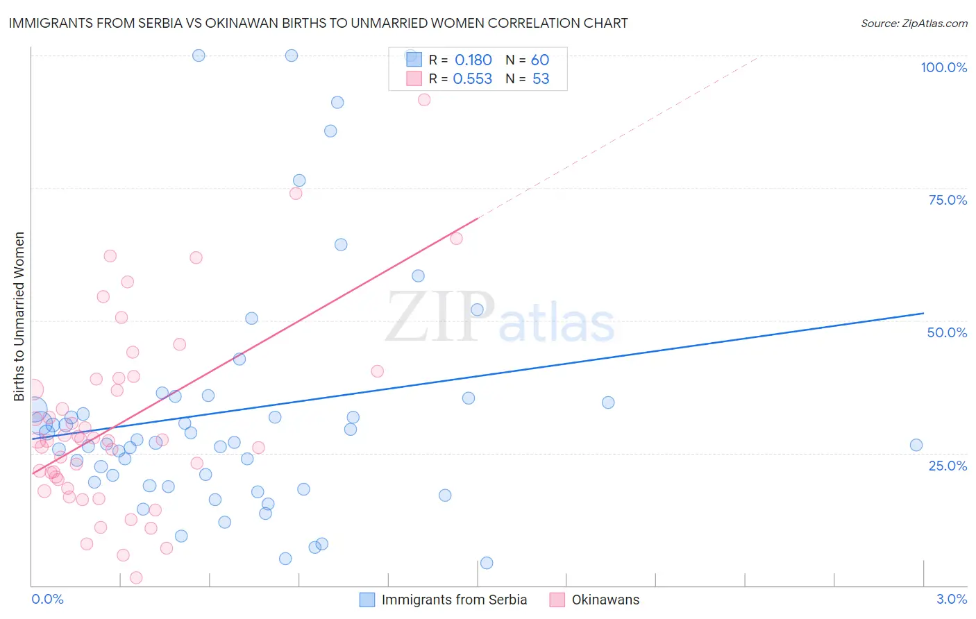 Immigrants from Serbia vs Okinawan Births to Unmarried Women