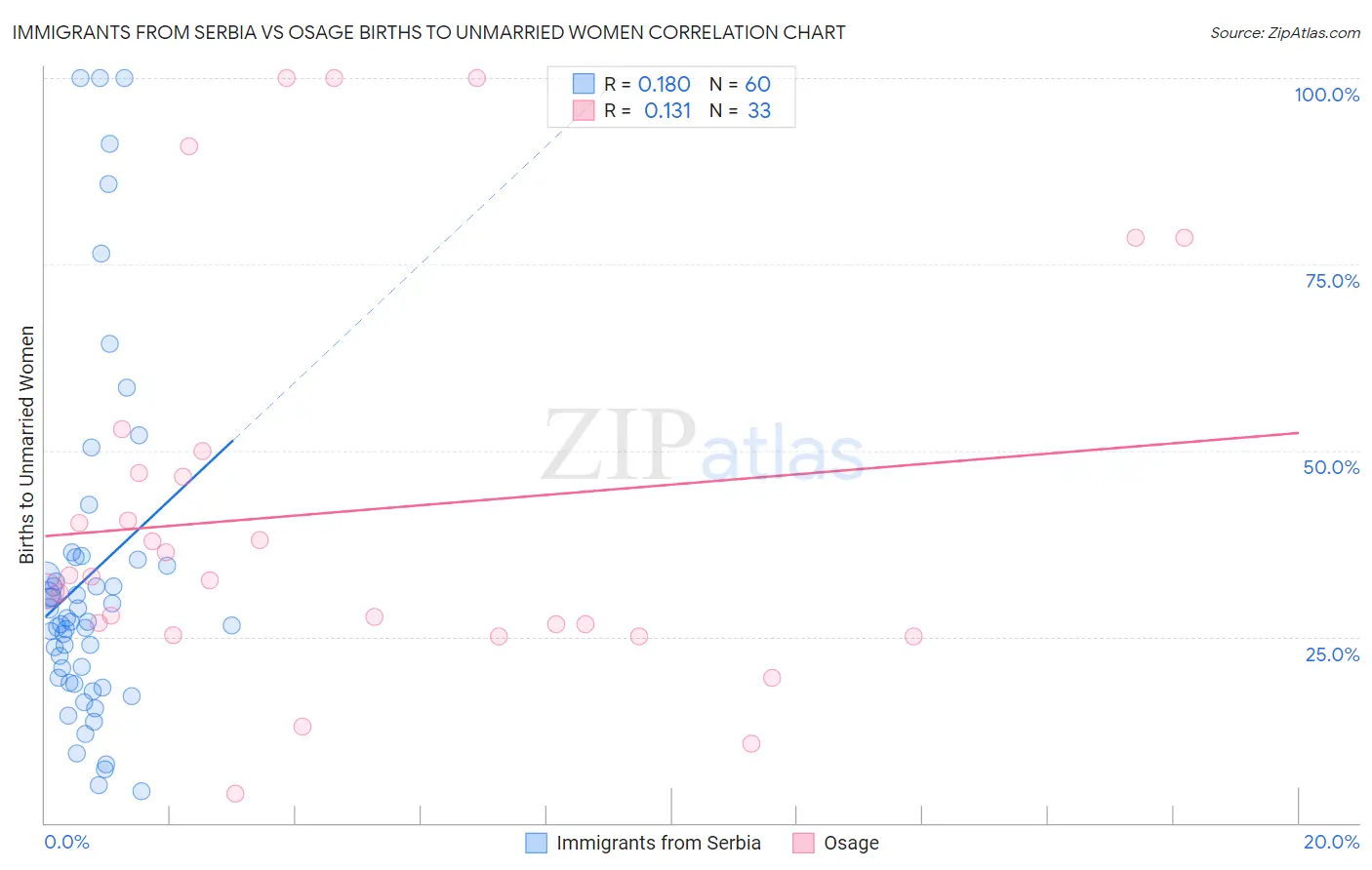 Immigrants from Serbia vs Osage Births to Unmarried Women