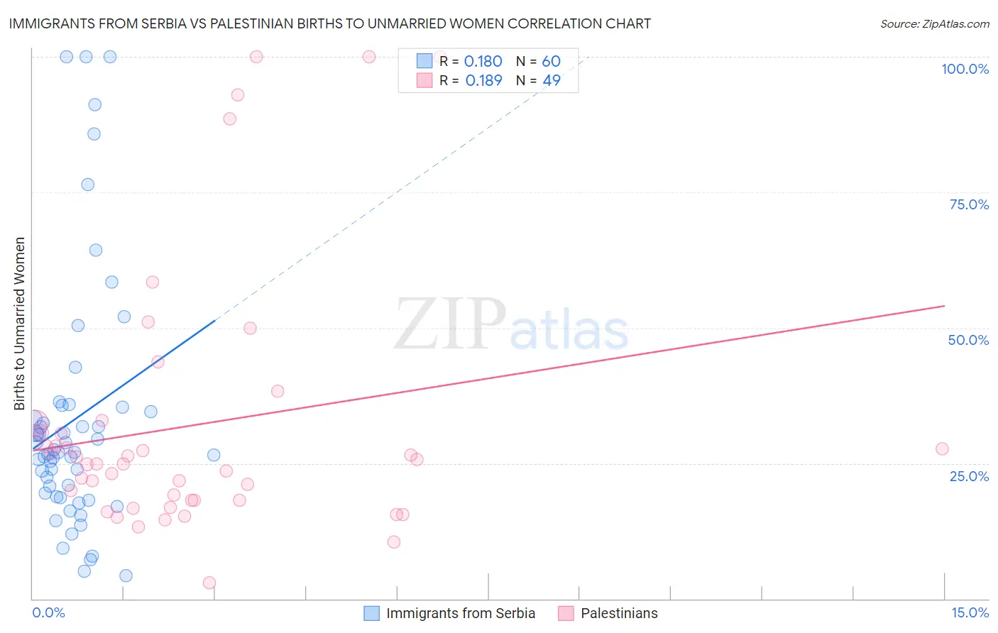 Immigrants from Serbia vs Palestinian Births to Unmarried Women