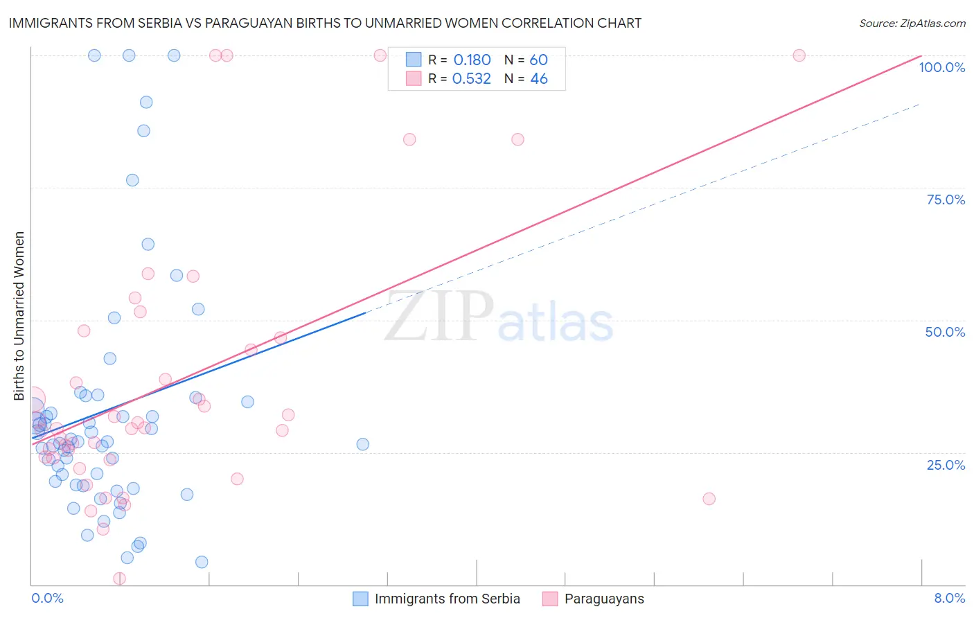 Immigrants from Serbia vs Paraguayan Births to Unmarried Women