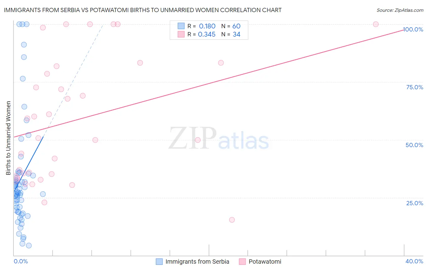 Immigrants from Serbia vs Potawatomi Births to Unmarried Women