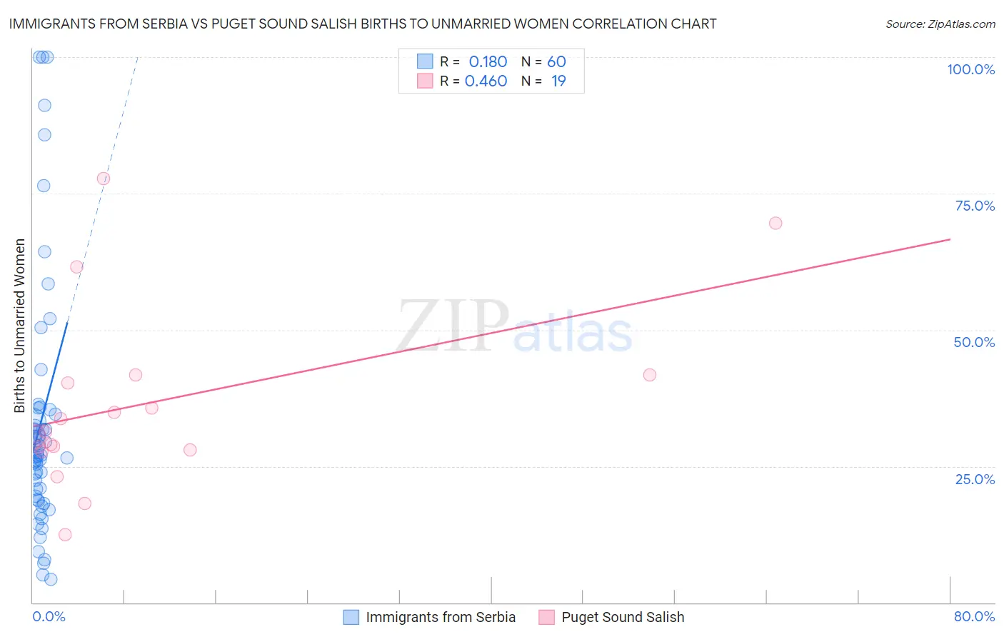 Immigrants from Serbia vs Puget Sound Salish Births to Unmarried Women