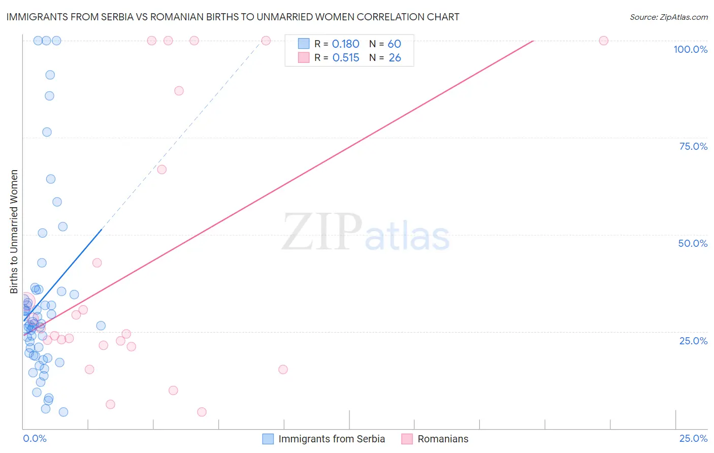 Immigrants from Serbia vs Romanian Births to Unmarried Women