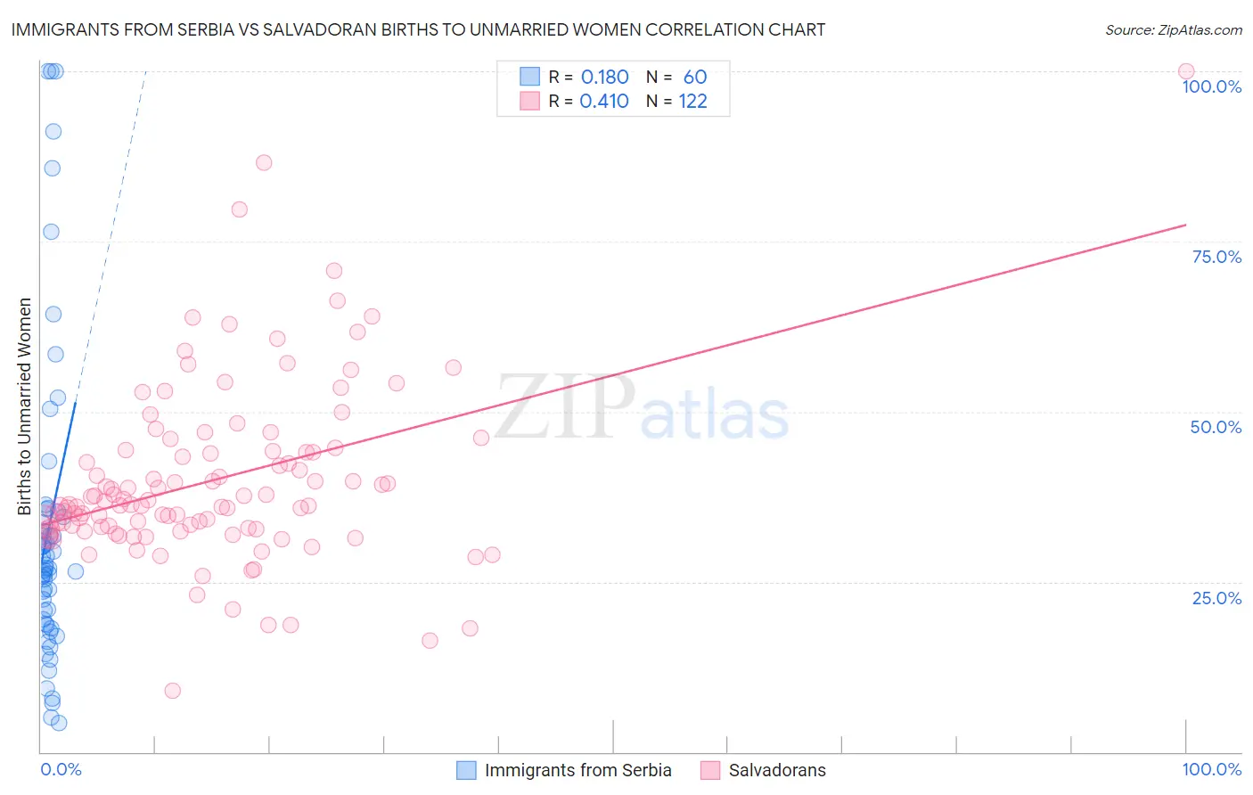 Immigrants from Serbia vs Salvadoran Births to Unmarried Women