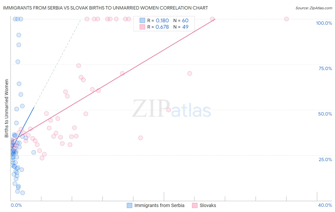 Immigrants from Serbia vs Slovak Births to Unmarried Women