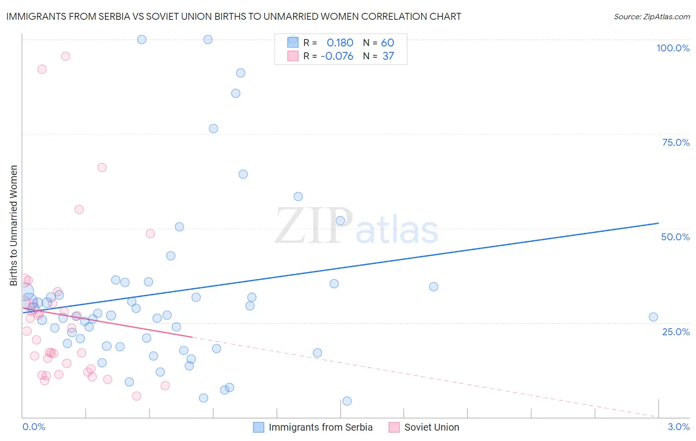 Immigrants from Serbia vs Soviet Union Births to Unmarried Women