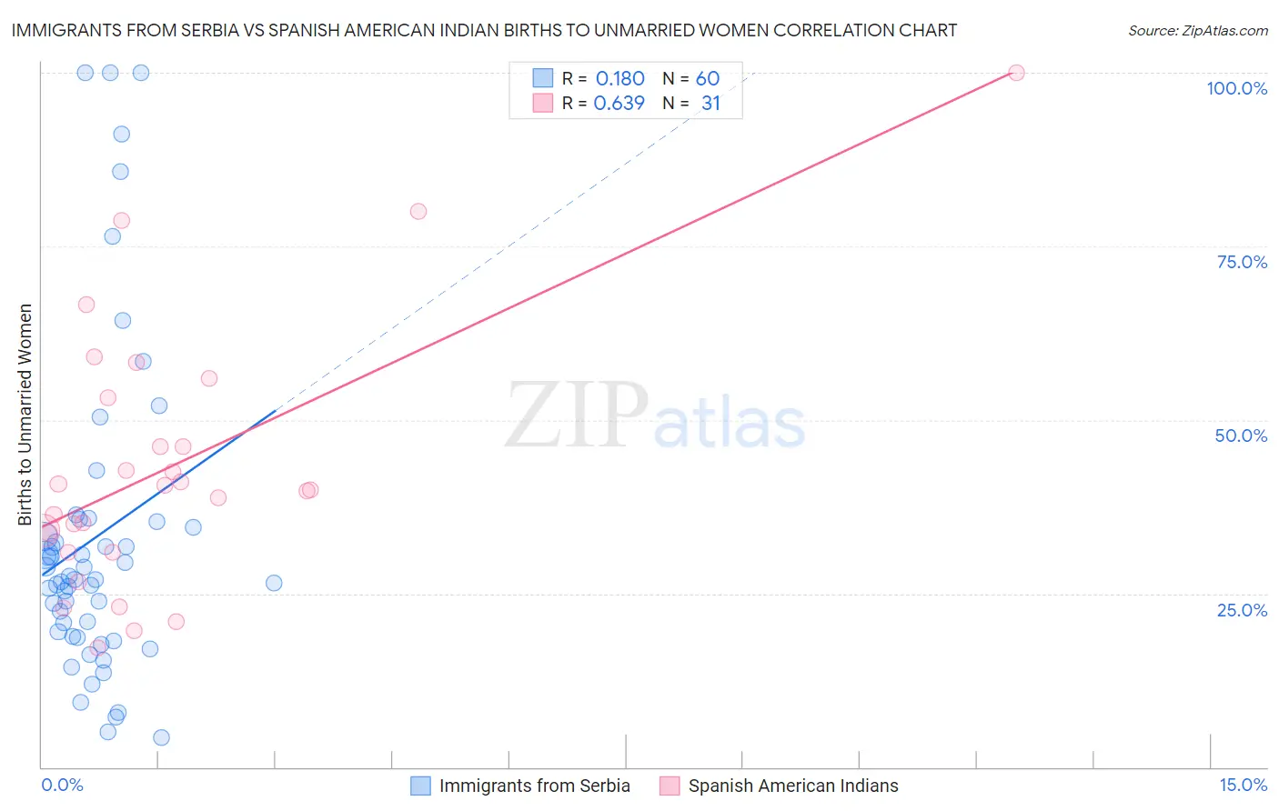 Immigrants from Serbia vs Spanish American Indian Births to Unmarried Women