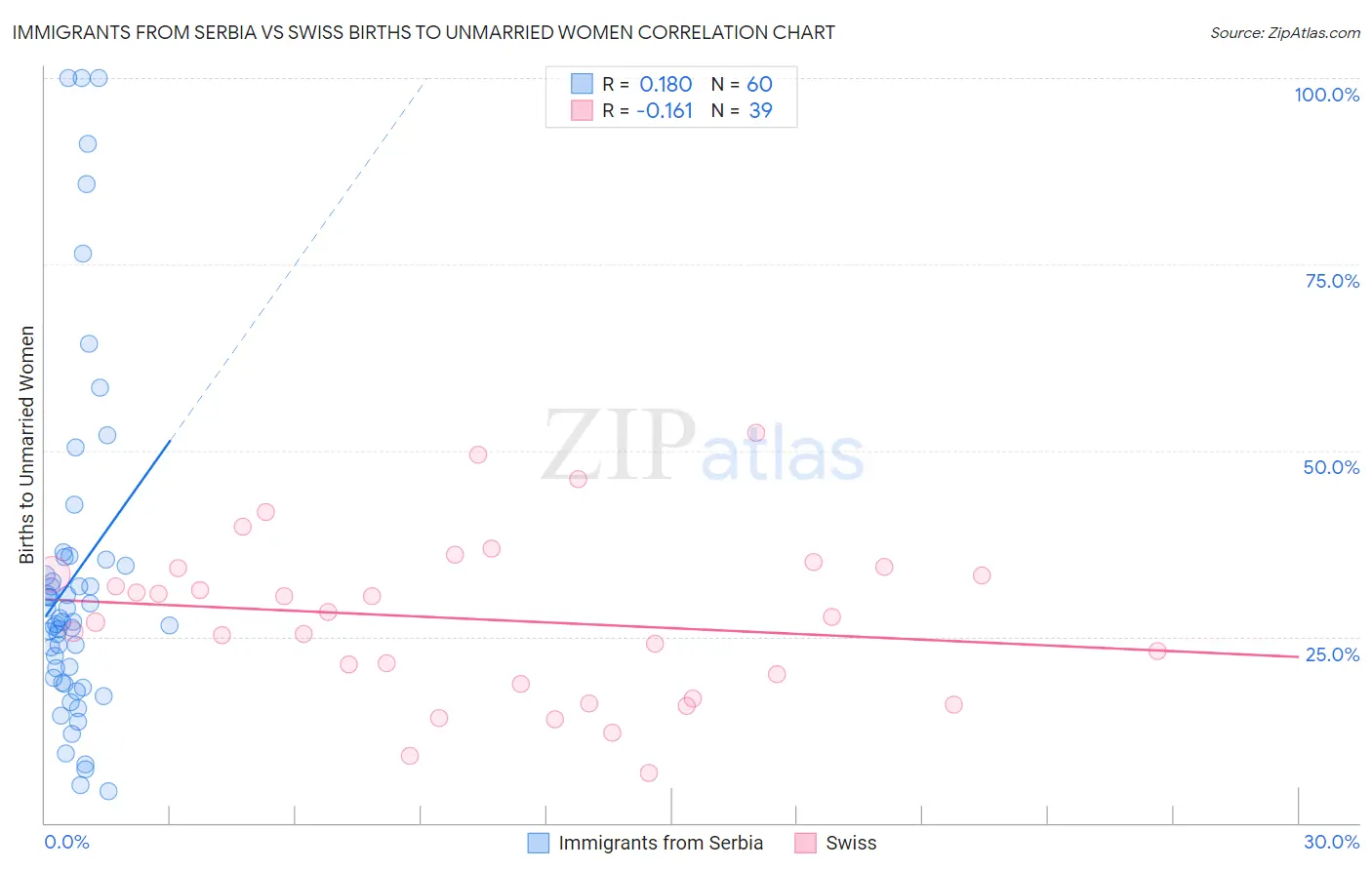 Immigrants from Serbia vs Swiss Births to Unmarried Women