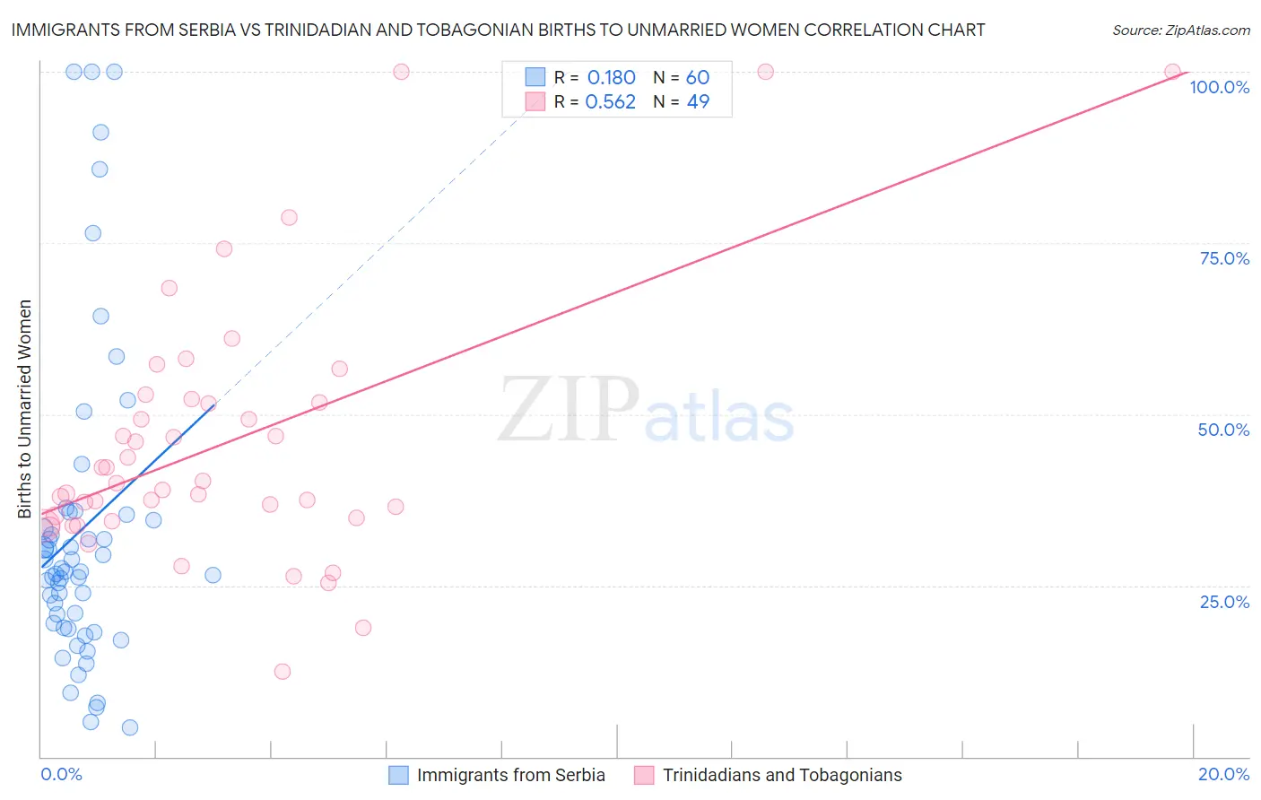 Immigrants from Serbia vs Trinidadian and Tobagonian Births to Unmarried Women