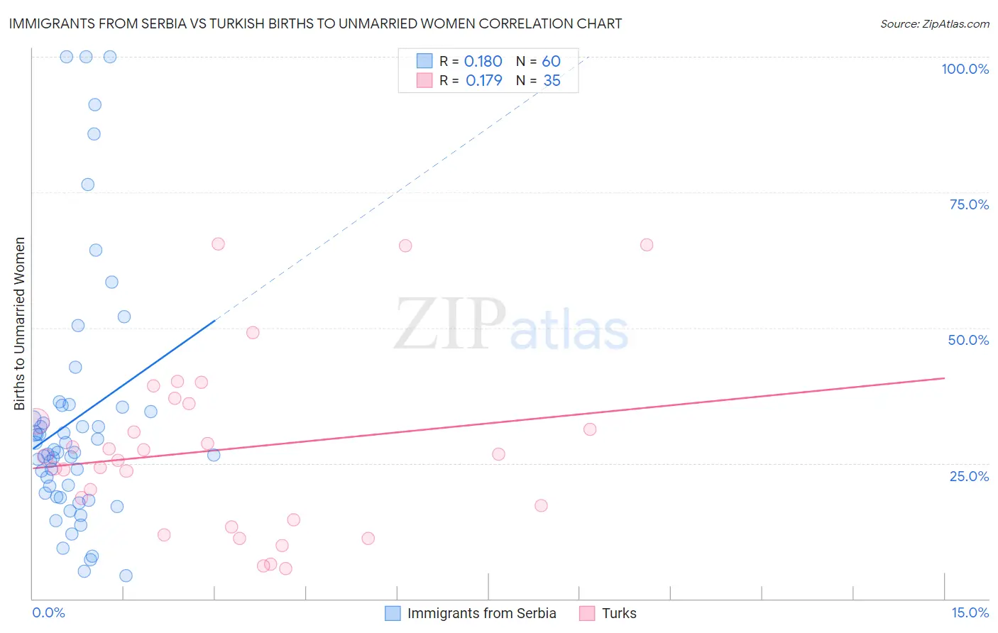 Immigrants from Serbia vs Turkish Births to Unmarried Women